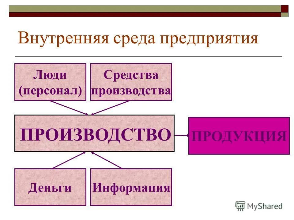 капитал. деньги средства производства. внутренняя среда организации это капитал люди. виды капитала. факторы производ- ства».