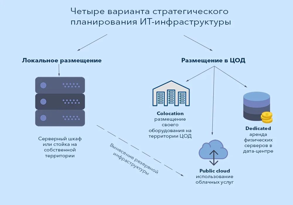 Собственная территория. ИТ инфраструктура. Проектирование ИТ инфраструктуры. Информационная инфраструктура предприятия. Элементы ИТ инфраструктуры.