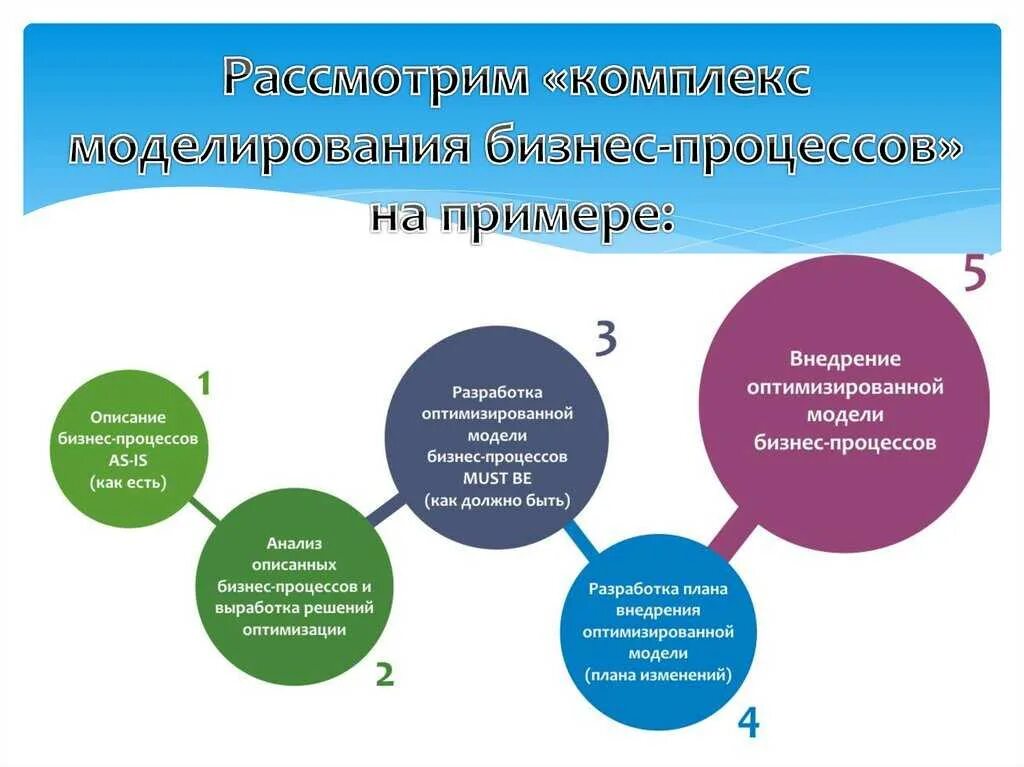 Практическое управление бизнес процессами. Оптимизация бизнес процессов. этапы бизнес процесса. оптимизация процесса работы. методы оптимизации бизнес-процессов.