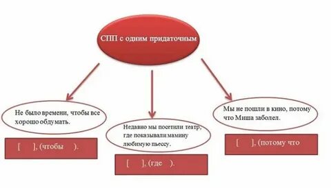 Прочитайте найдите придаточное