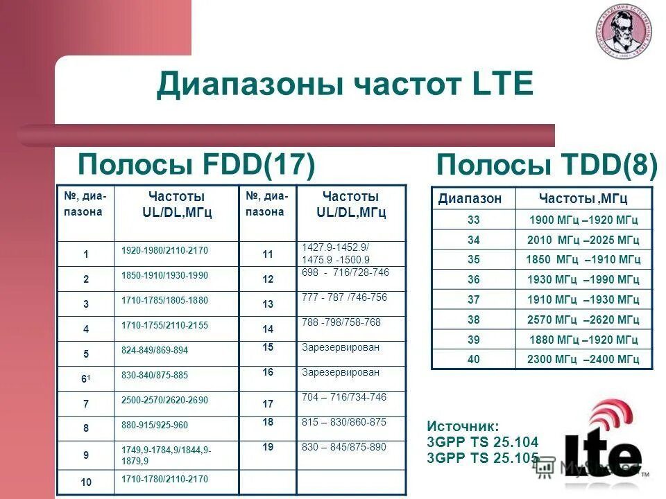 4g lte операторы. сотовые сети 2g, 3g, 4g, 5g. диапазон сотовой связи 4g lte. диапазон сотовой связи 4g lte. диапазон 4g 1800 мгц.