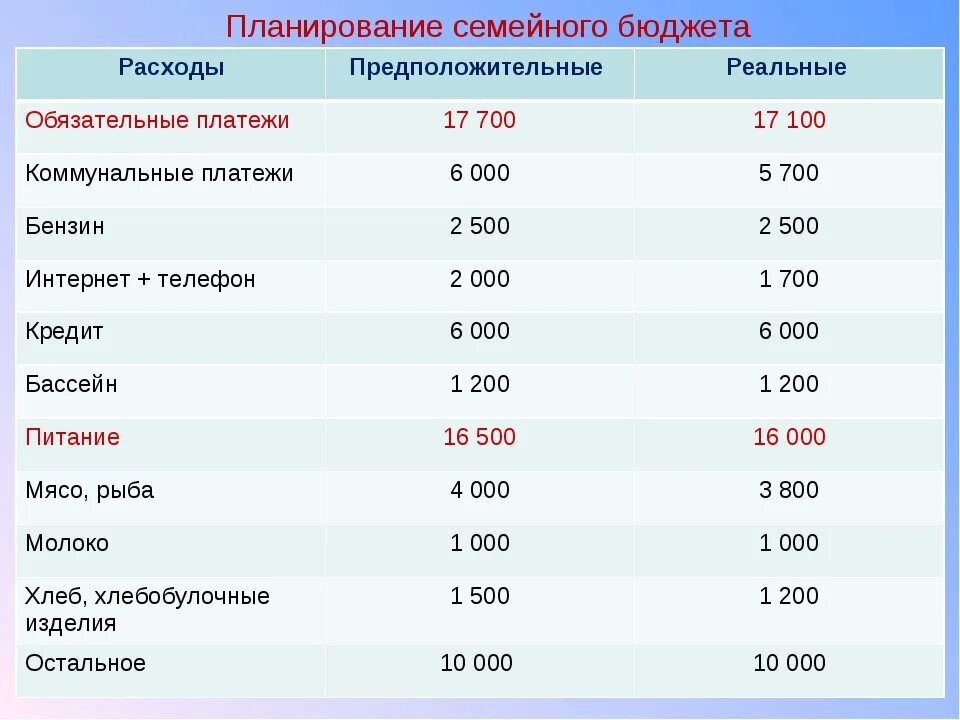 Творческий проект как планировать семейный бюджет Урок финансовой грамотности "Бюджет семьи"