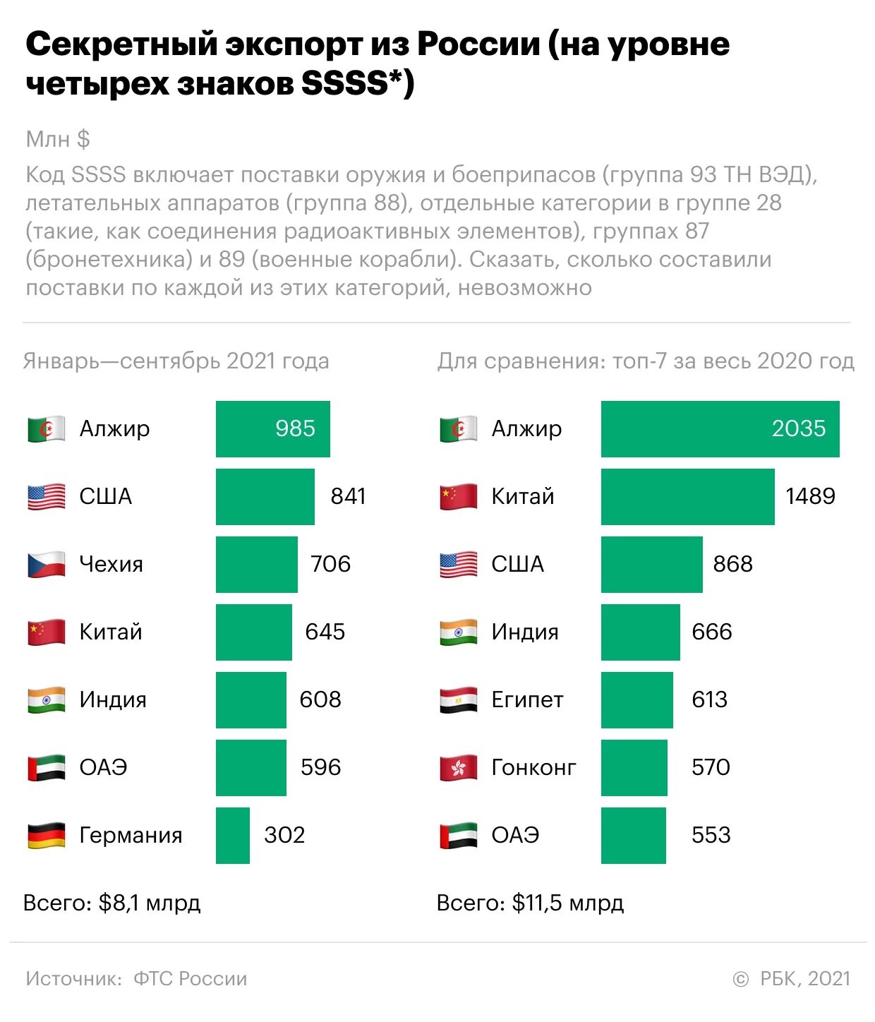 Экспорт российского вооружения. Уровень экспорта в России. Топ стран экспортеров. Экспорт из России.