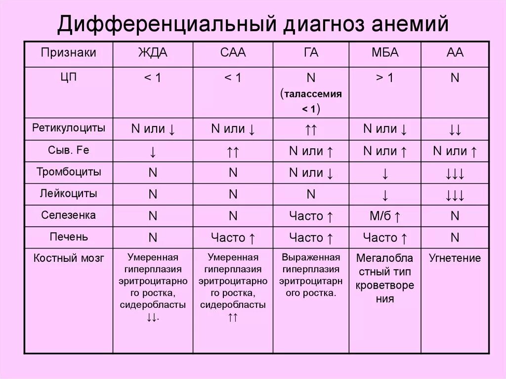 Анемия в 4 года. Апластическая анемия дифференциальная диагностика. таблица дифференциальной диагностики анемий. дифференциальный диагноз гемолитической анемии таблица. дифференциальная диагностика жда и в12 гемолитическая анемия.