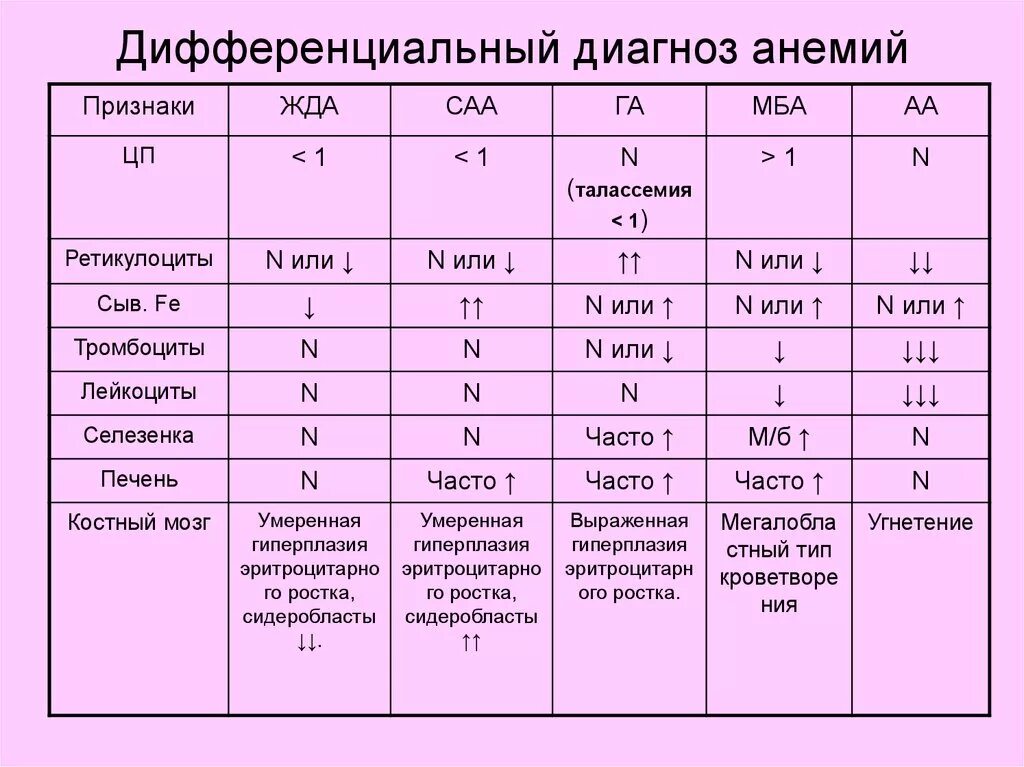 Обусловленный отсутствием железа латынь. Дифференциальный диагноз анемий жда и в12. Дифференциальный диагноз гипопластических анемий. Дифференциальная диагностика анемий синдромы. Таблица показателей при анемии железодефицитной.