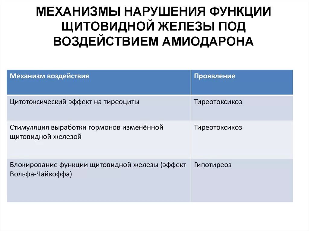 Заболевания связанные с нарушением функций щитовидной железы. Нарушение функции щитовидной железы. Заболевания при нарушении функций щитовидной железы. Причины и механизмы нарушения функций щитовидной железы. Заболевание вызванное нарушением функции щитовидной железы.