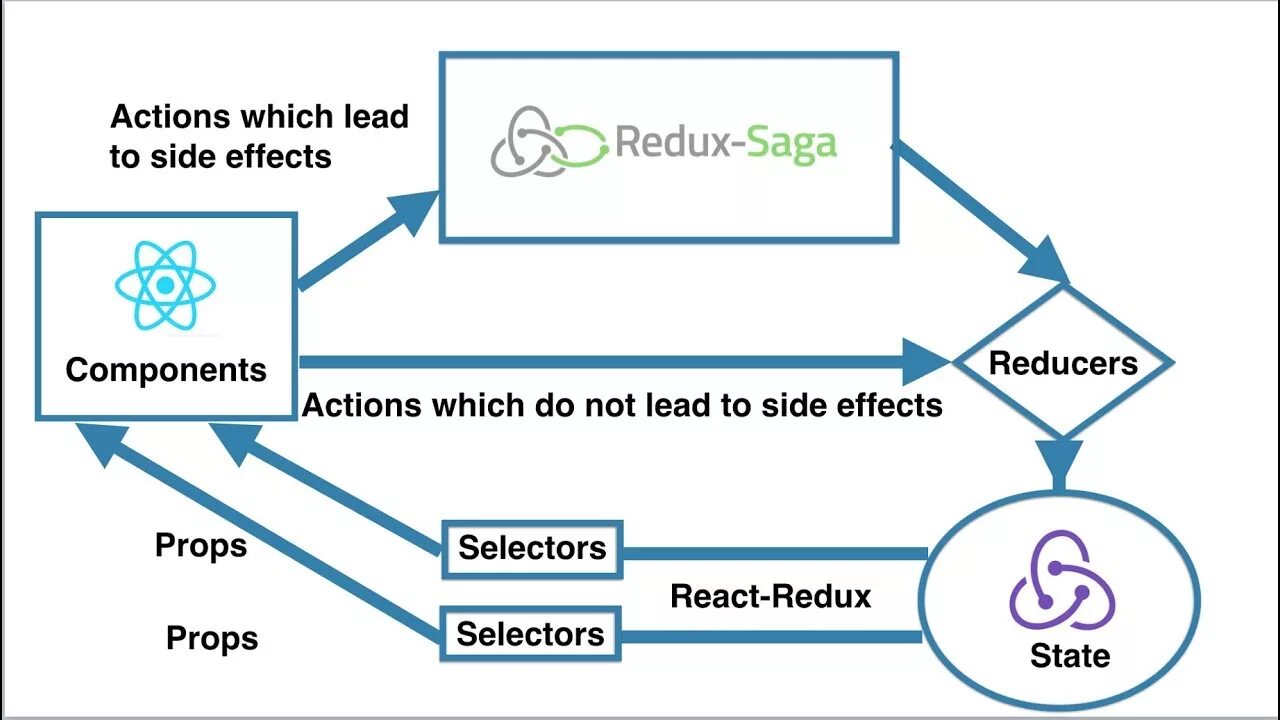 Что делает redux. Redux Saga. React Redux. React Redux схема. Redux-Saga example.