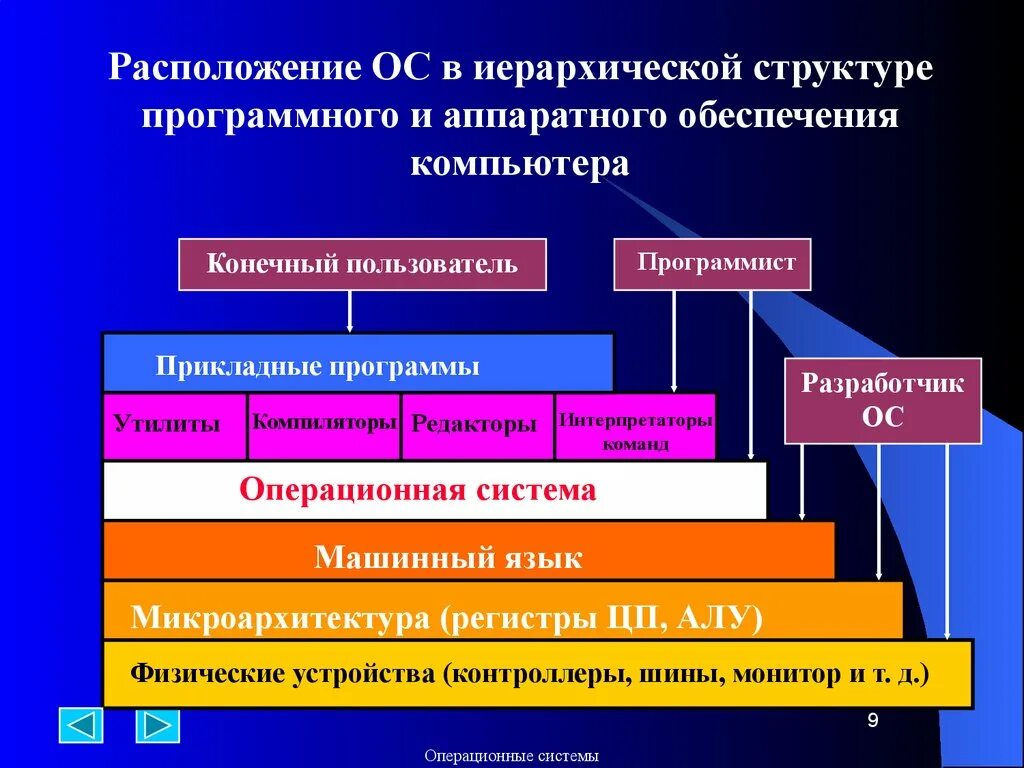 В системе программное обеспечение входят