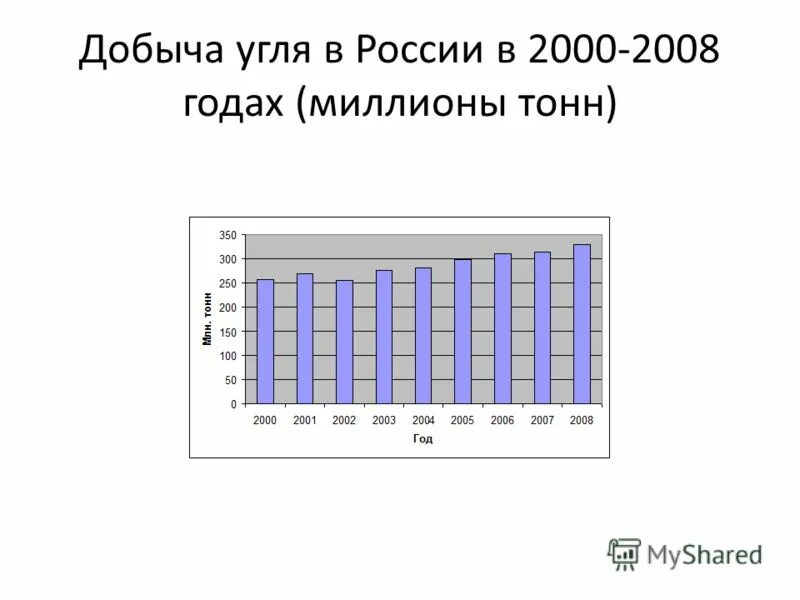 Добыча угля прогноз. Добыча угля в россии в 2021 году. Экономика донецкой области. Добыча угля млн т. Топ стран по добыче угля 2022.