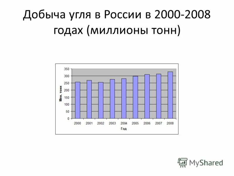 Добыча угля млн т. Добыча угля в России. Добыча угля в России млн.тонн. Добыча угля в мире 2000 год. Добыча угля в РФ С 2000.