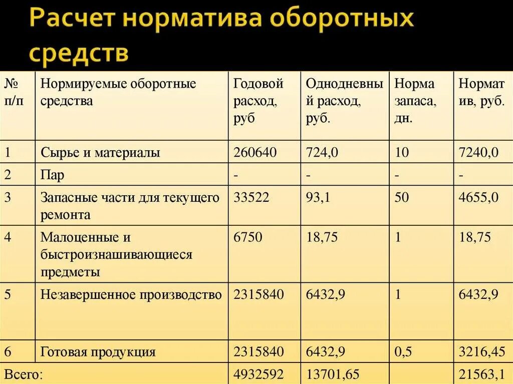 Кто должен рассчитывать. Оборотные средства это затраты. Показатели структуры оборотных средств предприятия. Оборотные средства таблица. Расчёт оборотных фондов таблица.