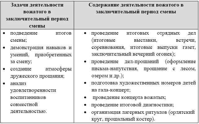 Содержание дол. Особенности работы вожатого. Основной период задачи вожатого. Функции вожатого на разных этапах смены. Задачи деятельности вожатого в основной период..