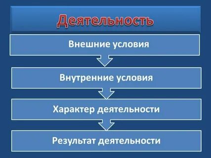 Познание как вид деятельности 6 класс конспект
