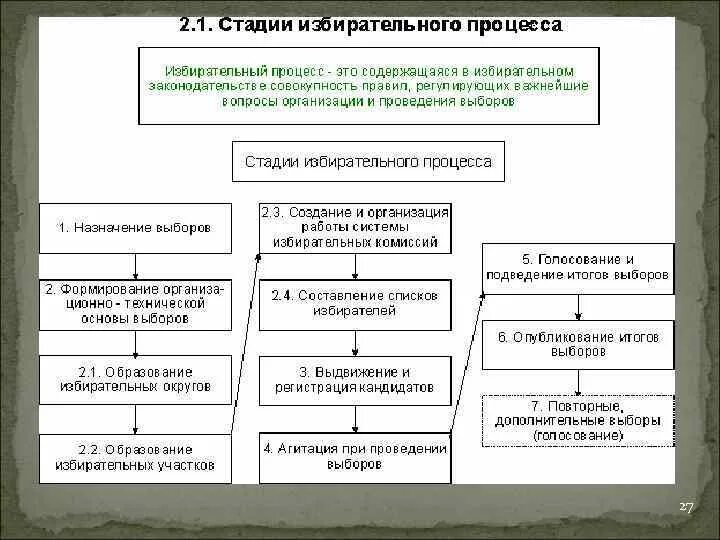 Избирательный процесс стадии избирательного процесса. Стадии избирательного процесса в РФ таблица. Дополнительные стадии избирательного процесса. Последовательность основных стадий избирательного процесса. Описать этапы выборов