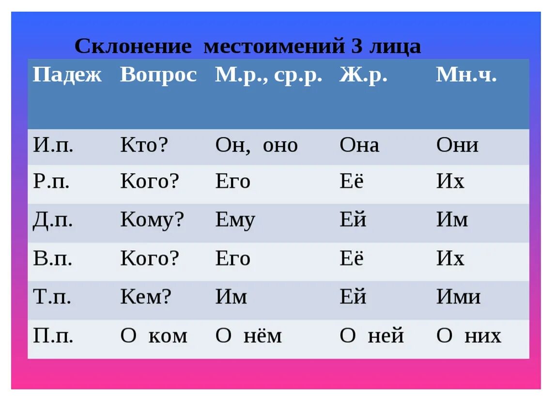 Какие местоимения 3 лица. Таблица личных местоимений в русском языке 4. Как определяется падеж местоимений. Склонение по падежам личных местоимений в русском языке. Падежи русского языка таблица с вопросами местоимений.