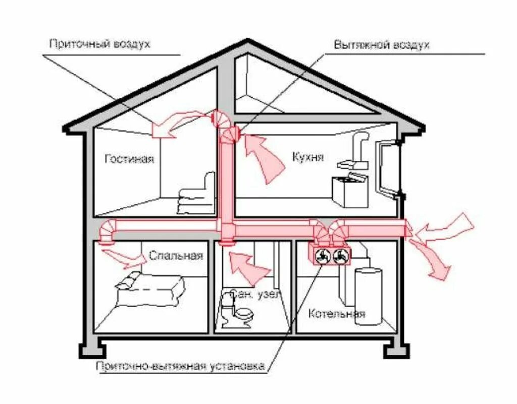 Вытяжка каркасный. Схема вентиляции в каркасном доме с мансардой. Схема приточно-вытяжной вентиляции в котельной. Система вентиляции в каркасном доме схема. Схема естественной приточно-вытяжной вентиляции.