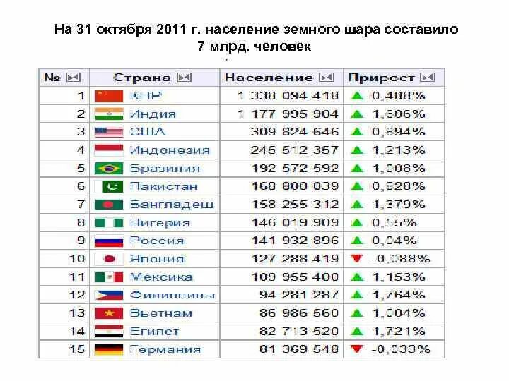 Составляли 90 всего населения. Численность населения земного шара. Таблица стран по населению. Государства по численности населения.