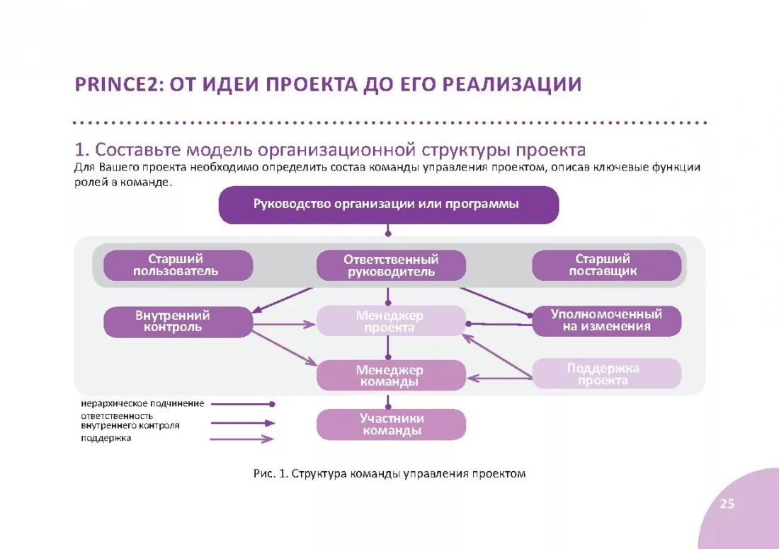 Стандарты управления работами. Prince2 управление проектами. стандарты управления проектами prince2. принц 2 управление проектами. prince 2 методология управления проектами.