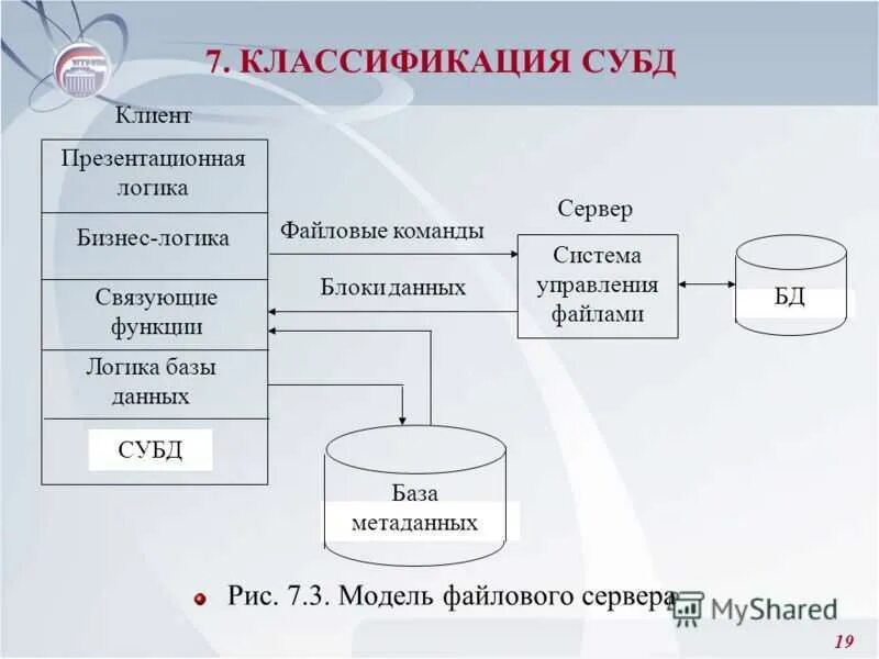 Виды моделей данных в субд. Виды моделей данных в субд