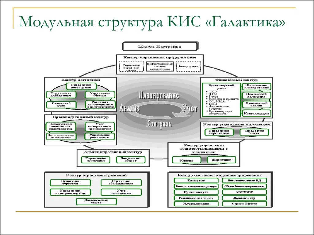 Типы кис. Структура корпоративной информационной системы организации. Модульная структура ИС. Модульная структура подсистемы. Строение корпоративной информационной системы.