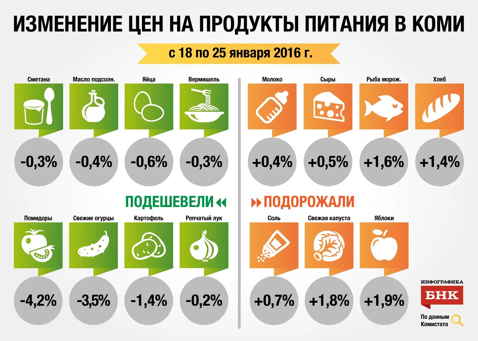 Цена не изменилась. Инфографика продукты. Инфографика подорожание продуктов. Инфографика цены на продукты. Потребительская корзина инфографика.