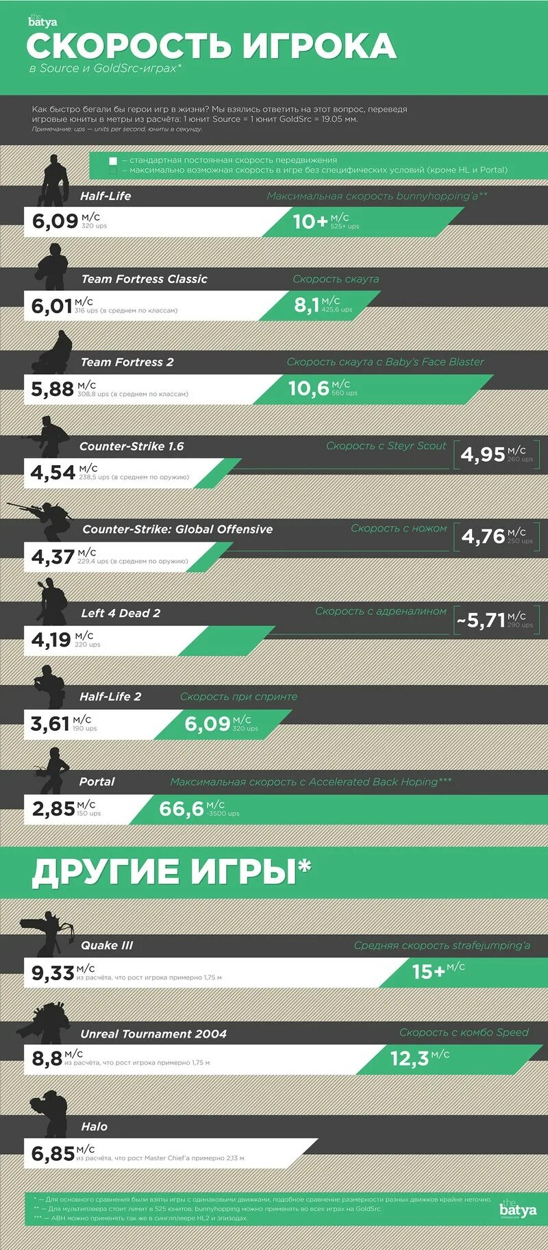 Speed Player. Средняя скорость футболиста. Максимальная скорость Скаут 3. 425 Fps скорость. Скорость бега игра