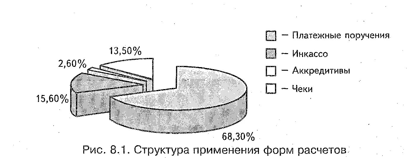 Формы безналичных расчетов. Структура применения форм расчетов. Структура форм безналичных расчетов. Виды безналичных расчетов схема. Использование форм безналичных расчетов