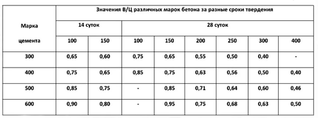 Время застывания бетона. Водоцементное соотношение бетонной смеси. Состав бетонной смеси и водоцементное отношение в 20. Водоцементное соотношение бетона таблица. Водоцементное отношение для бетона таблица.