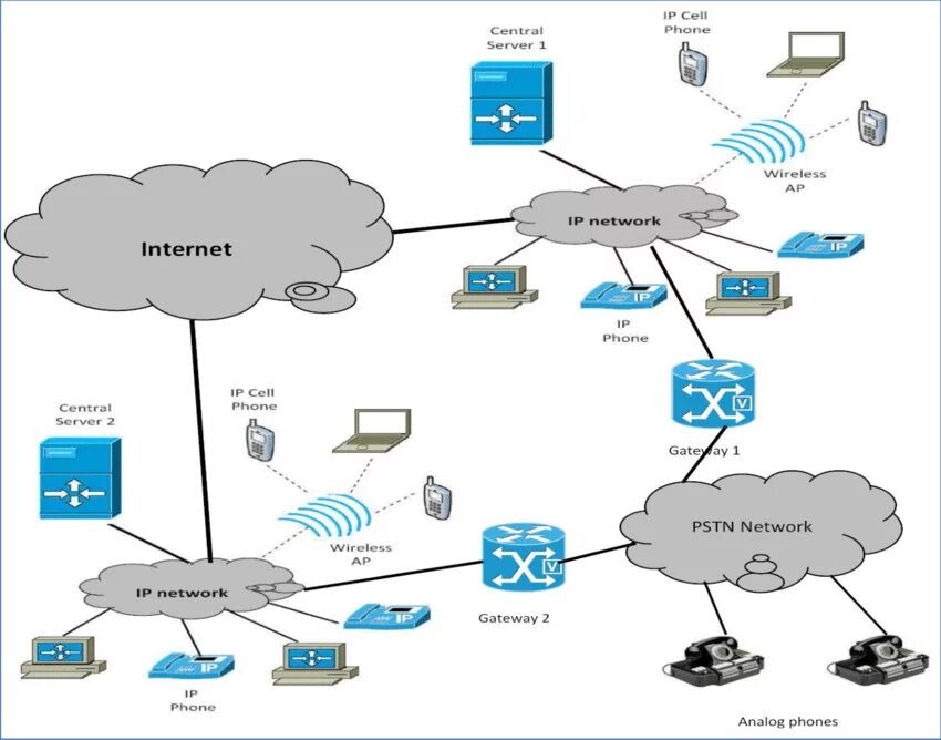 Сервер voip. Архитектура voip сетей.