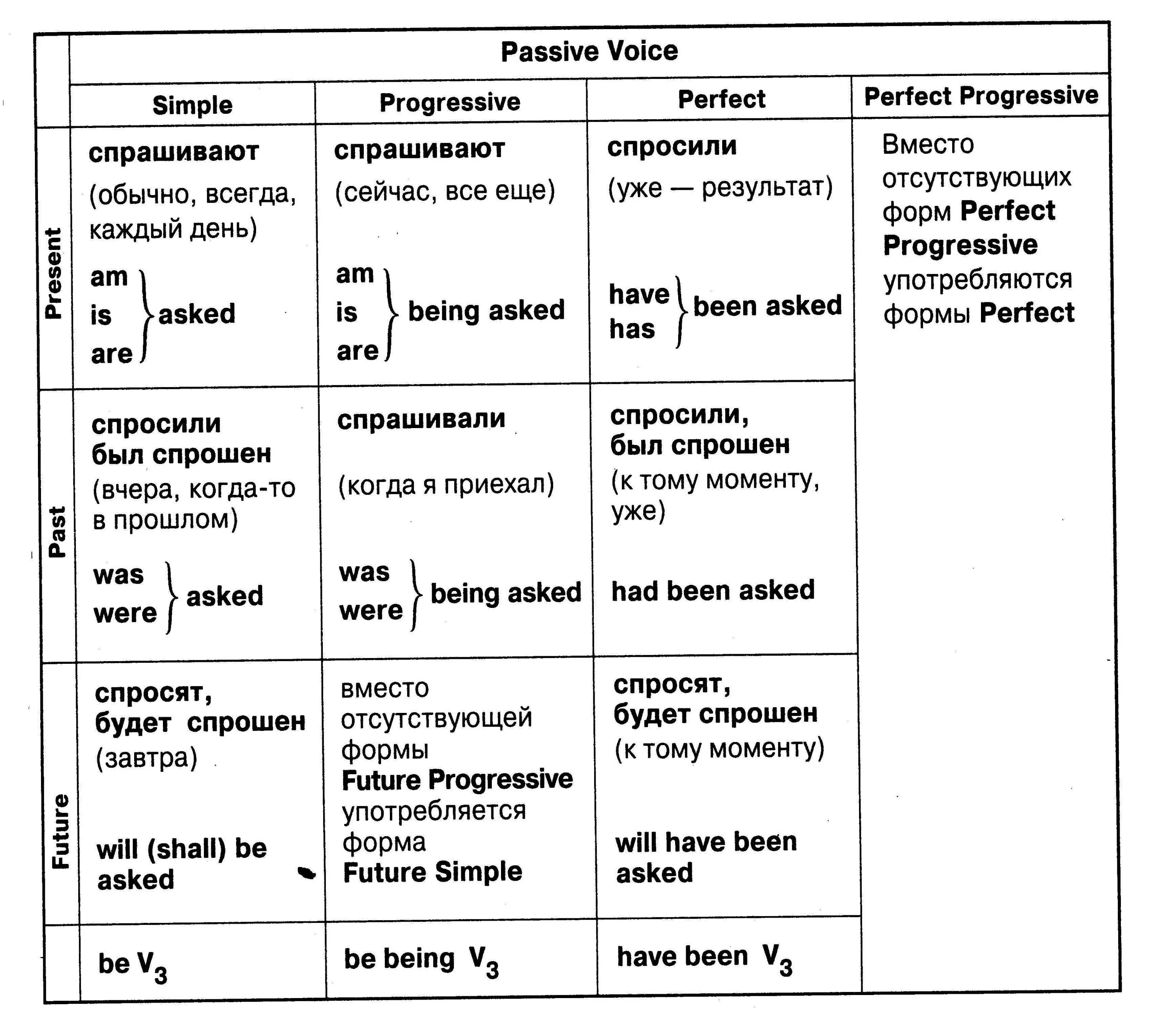 Определить видовременную форму сказуемого. Таблица времен англ пассивный залог. Таблица пассивного залога английского языка таблица. Активный и пассивный залог в английском языке таблица. Англ яз пассивный залог таблица.