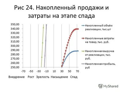 Емкость накапливает