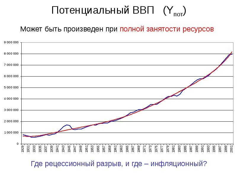 Безработица и ввп зависимость. Безработица и ввп. потенциальный ввп россии. ввп полной занятости. потенциальный ввп график.