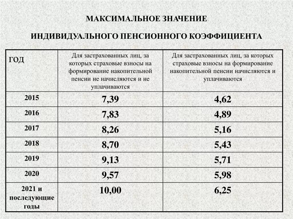 Трудовой коэффициент для пенсии какой. Максимальный пенсионный коэффициент. Какой коэффициент для пенсии должен быть. Максимальный коэффициент при начислении пенсии. Пенсии пенсионный коэффициент ИПК - 0.