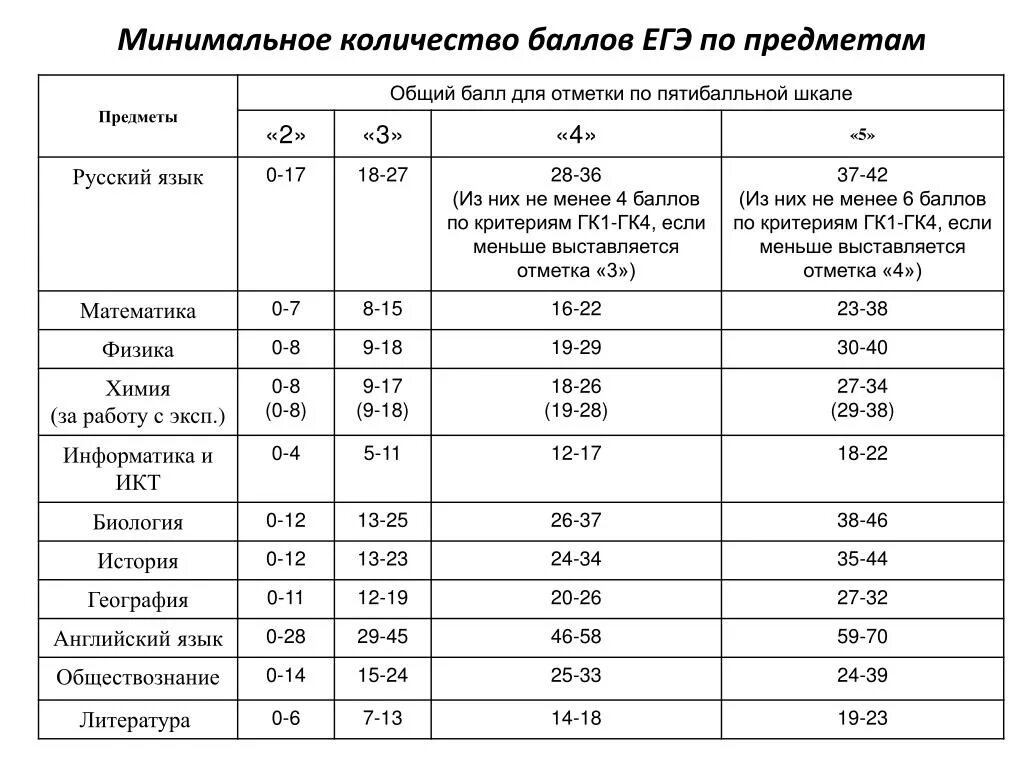 Разбаловка огэ биология 9. Сколько проходной балл по русскому языку ОГЭ. Минимальное количество баллов по ОГЭ по русскому. ОГЭ по русскому языку 9 класс проходной балл. Проходные баллы по ОГЭ 9 класс.