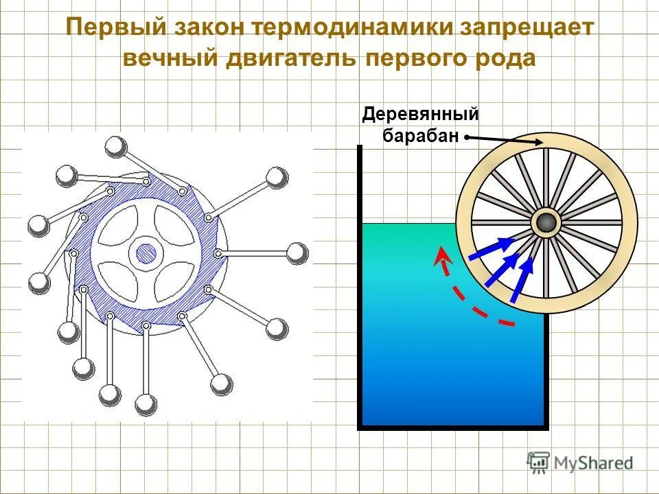 Вечный двигатель второго рода. Вечный двигатель первого и второго рода. Вечные двигатели примеры. Вечныйтдвигатель первого рода. Вечный двигатель первого и второго рода.