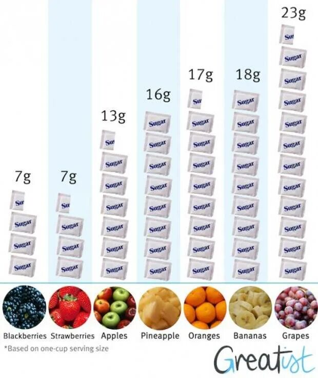 Сколько сахара в фруктах. Количество сахара в фруктах таблица. Таблица фруктов по содержанию сахара. Сахар в фруктах. Содержание сахара в фруктах.