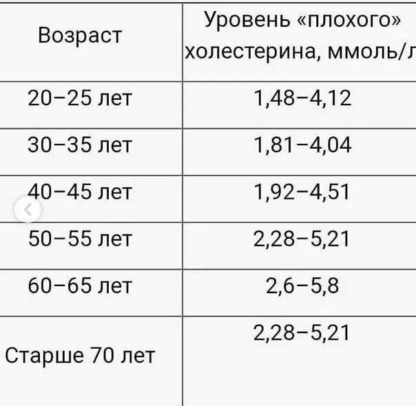 Анализы после 65 лет. Показатель холестерина в крови норма у женщин. Уровень общего холестерина в крови норма. Норма холестерина в разном возрасте. Анализ крови холестерин норма.