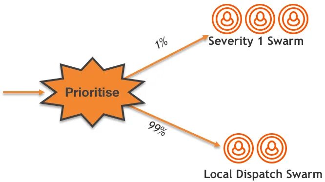 Why three. Сворминг. Swarming перевод. Route to DEVOPS. Emit knowledge BLS API.