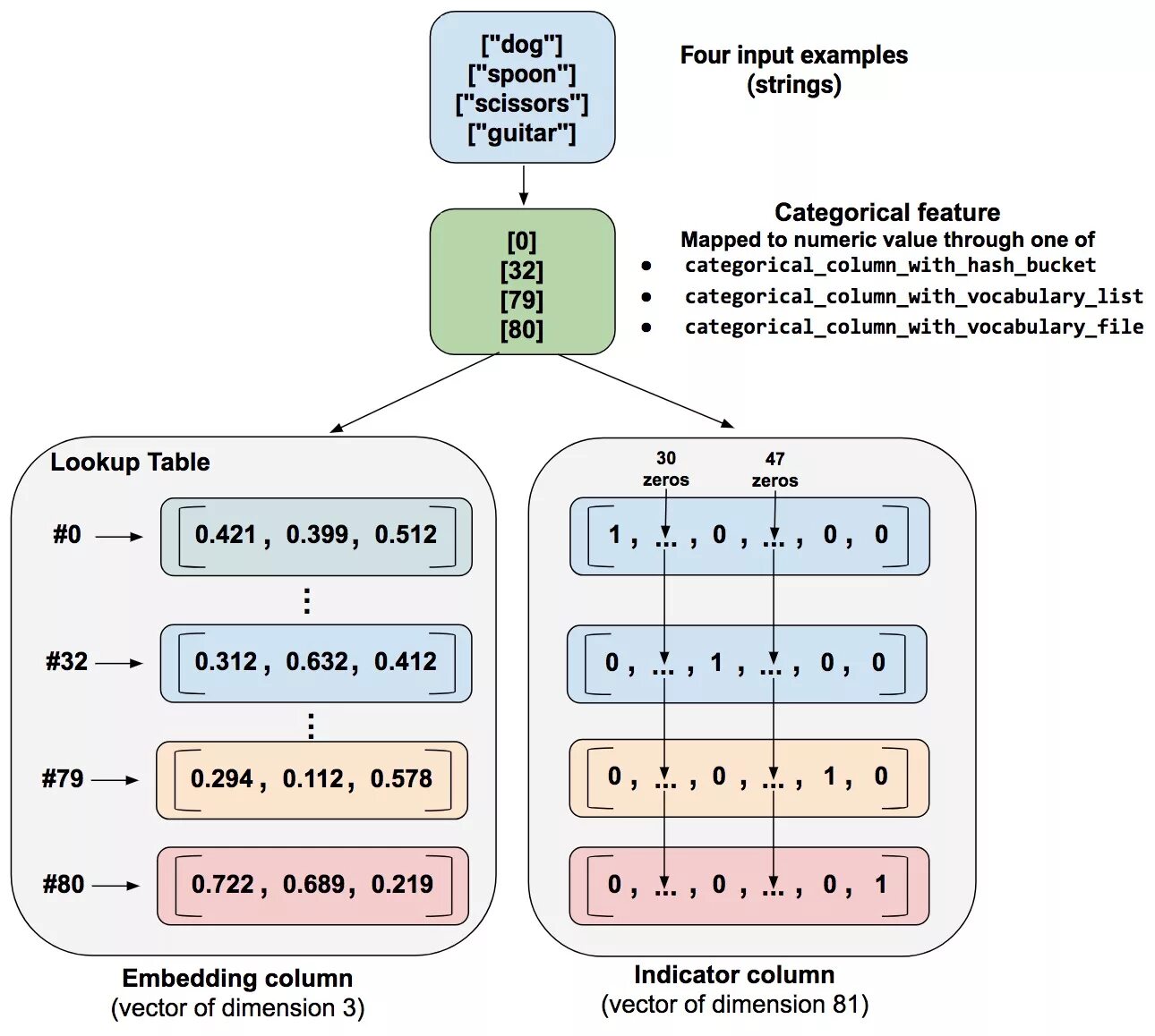 Feature codes