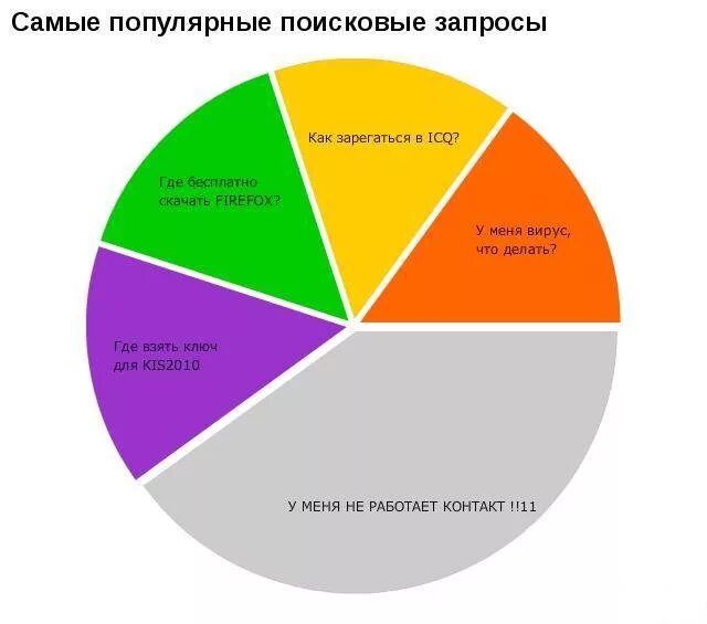 Популярные товары по запросу. Популярные запросы. Популярные поисковые запросы. Смешные диаграммы пример. Самые популярные запросы.