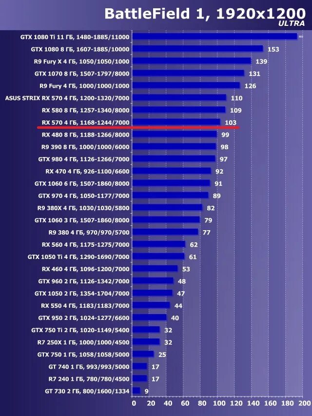 Сравнение видеокарт intel. GTX 1060 ti 4gb. Видеокарты по мощности RX 6000. Видеокарта нвидиа 1050 ti 4 ГБ. GTX 1060 процессор.