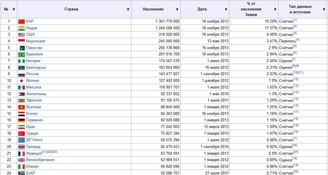 Какая страна по населению на 1 месте. Крупнейшие страны по численности населения 10 стран. Размеры европейских стран по населению таблица. Крупнейшие страны по численности населения в мире. Таблица крупнейшие страны по численности населения.