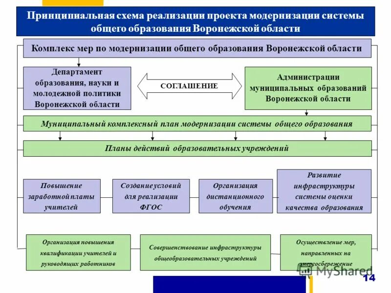 Структура национального проекта инфраструктура для жизни Как в РФ реализуется национальный проект "Образование"