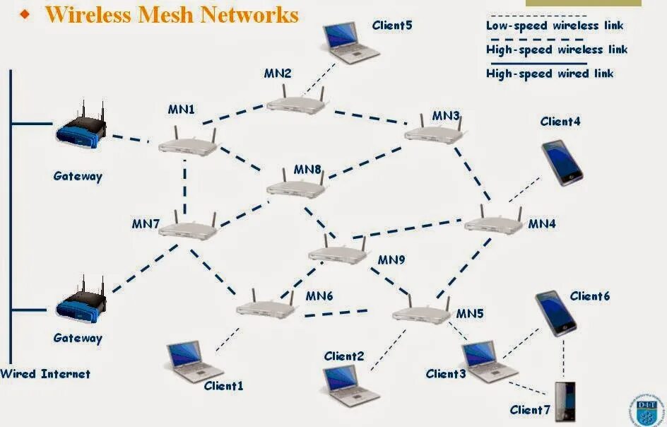 Net client. Wi-Fi Mesh система. Mesh Wi-Fi роутер. Каналы сети WIFI Mesh. Архитектура Mesh сети.