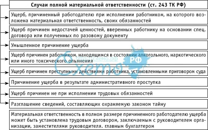 Ответственность в полном размере причиненного. Случаи полной материальной ответственности. Случаи полной материальной ответственности работника. Случаи применения полной материальной ответственности. Схема случаи полной материальной ответственности.