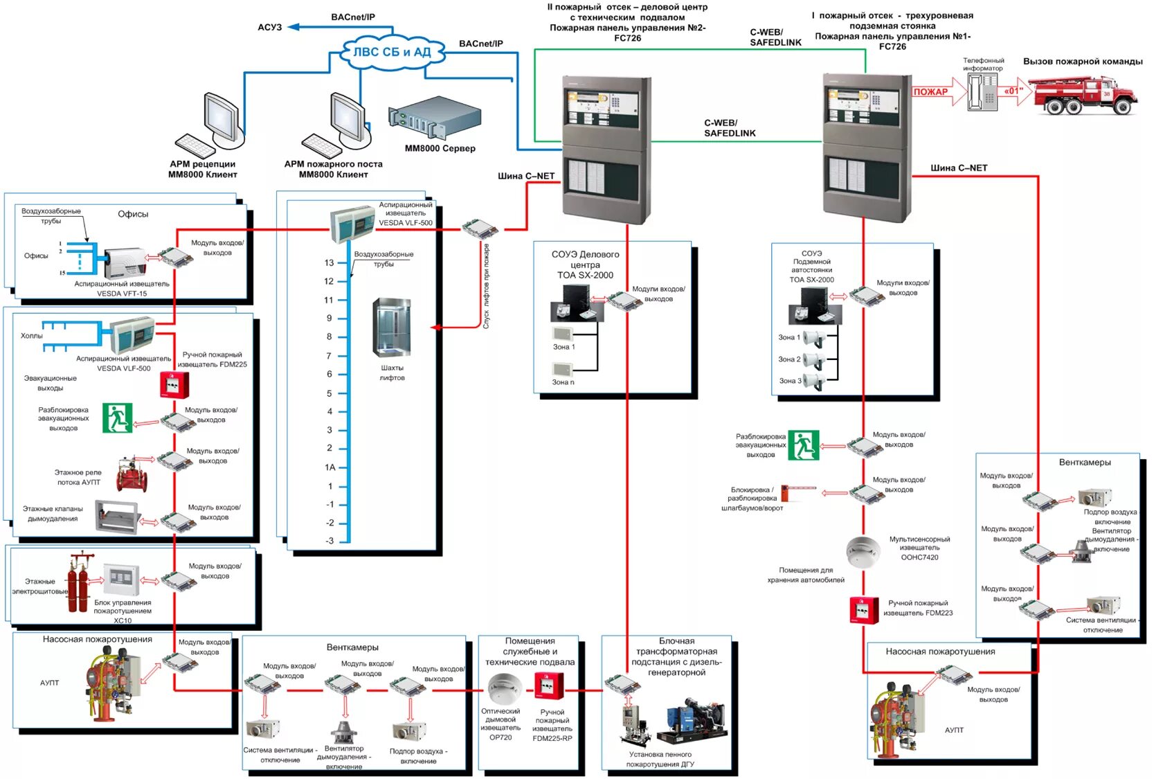 Схема системы противопожарной защиты. Пожарная панель вс216-1 схема подключений. Схема работы системы пожарной автоматики.. Mag 2 4 пожарная панель схема. Ооо кб пожарной