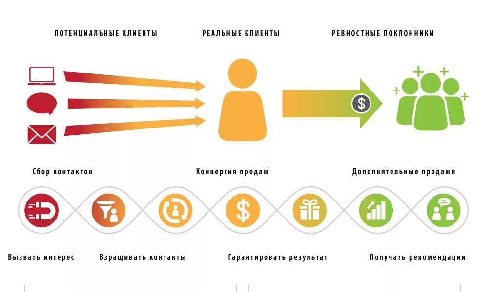 Потенциально новый клиент. Маркетинговый план. План маркетинга. План маркетинговой акции. Маркетинг схема.