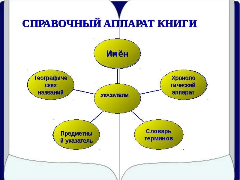 Использовать книгу в целях. Справочный аппарат книги. Справочный аппарат книжного издания. Структурный аппарат книги. Справочный аппарат книги пример.