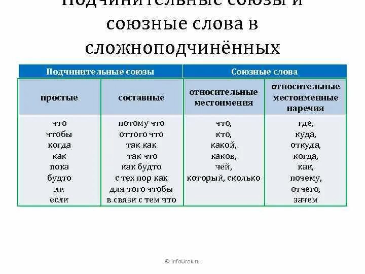 Союзы и союзные слова в сложноподчиненном предложении. Сложноподчиненное предложение Союзы. Сложноподчинённые предложения сюозы. Союза сложноподчинённого предл. Роль союзных слов в предложении