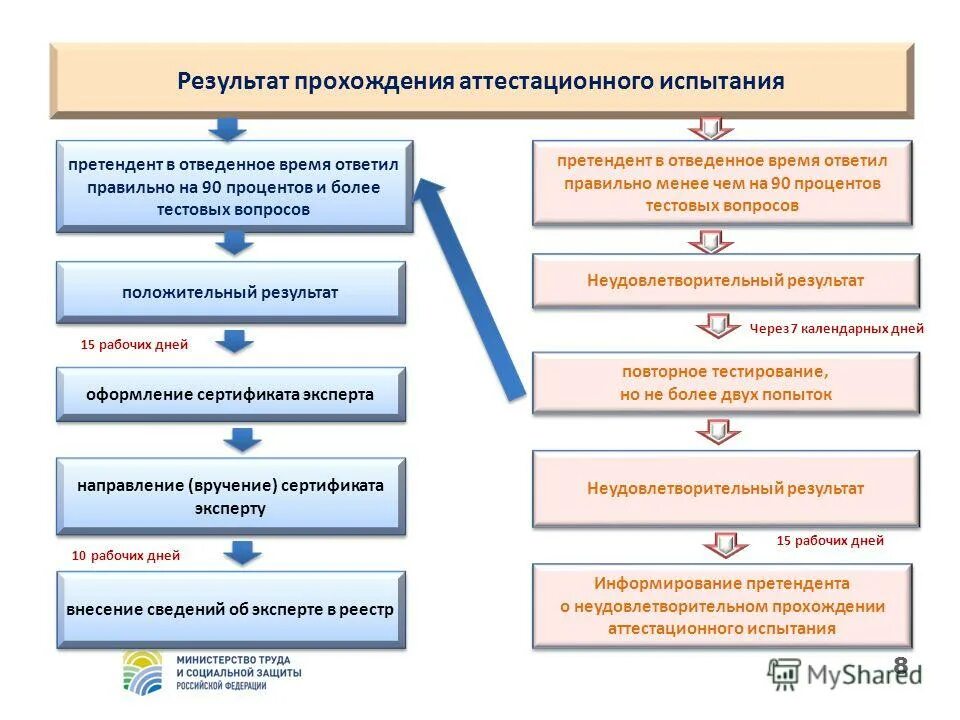 Тест чем является специальная оценка условий труда